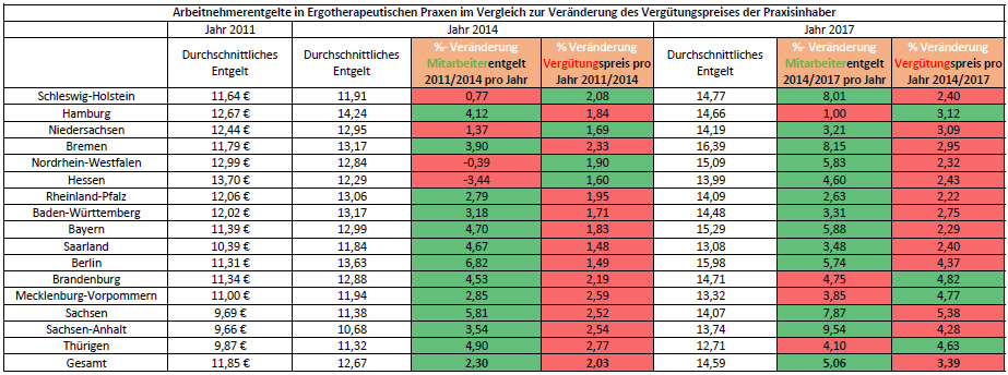 Arbeitnehmerentgelte in Ergotherapeutischen Praxen im Vergleich zur Veränderung des Vergütungspreises der Praxisinhaber: 2011 - 2017