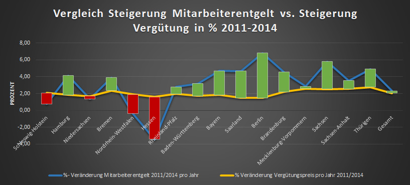 Vergleich Steigerung Mitarbeiterentgelt vs. Steigerung Vergütung in Prozent 2011-2014
