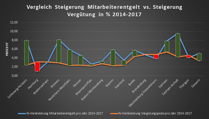 Vergleich Steigerung Mitarbeiterentgelt vs. Steigerung Vergütung in Prozent 2014-2017
