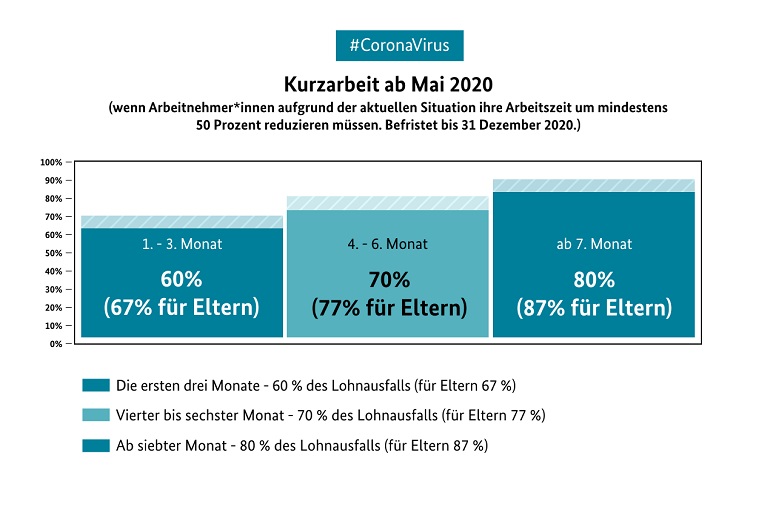 Infografik: Kurzarbeit ab Mai 2020