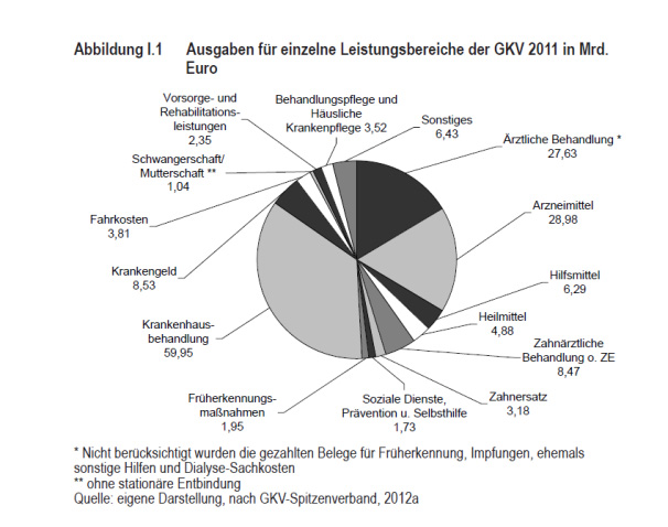 Ausgaben für einzelne Leistungsbereiche der GKV 2011 in Mrd. Euro